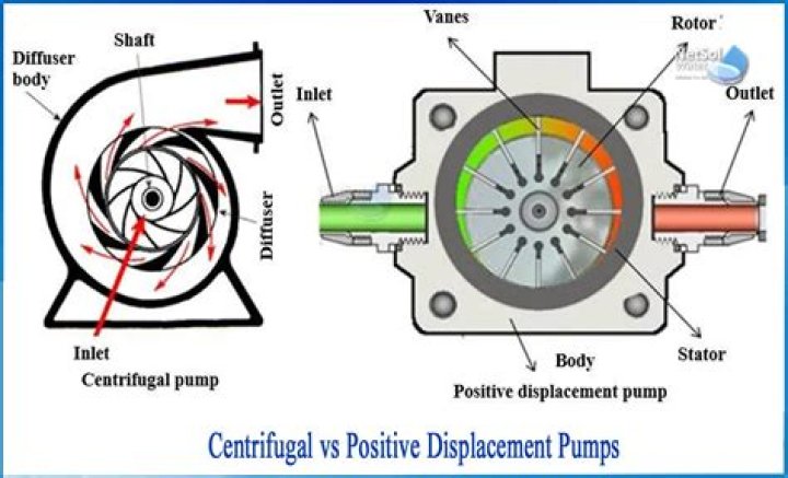 Are centrifugal pumps positive displacement?