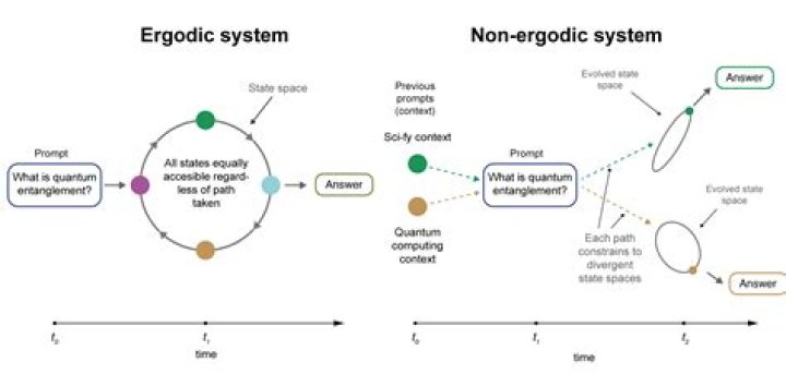 Are chaotic systems ergodic?