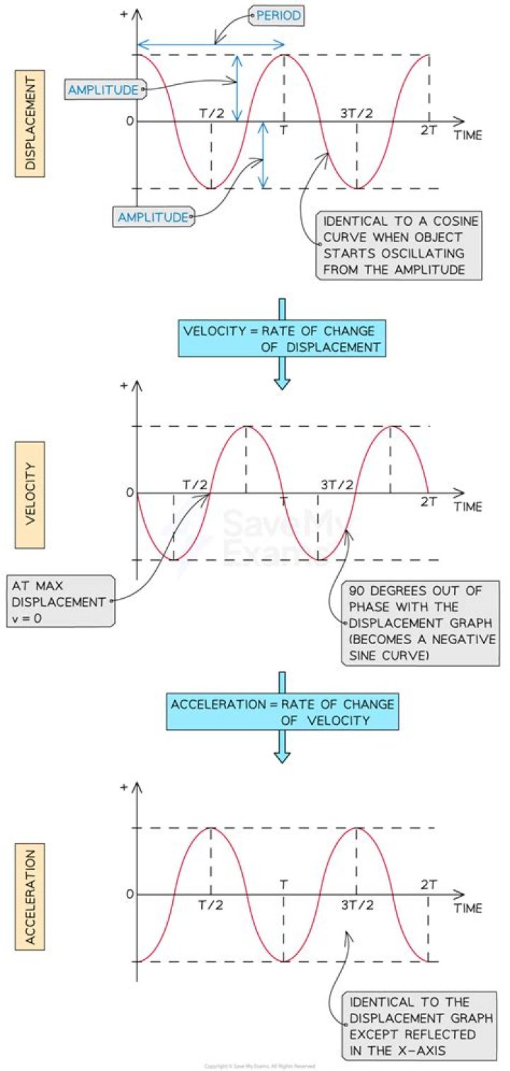 Can displacement and acceleration be in the same direction in shm?