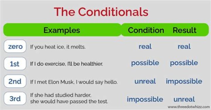 Do we ever use conditionals?