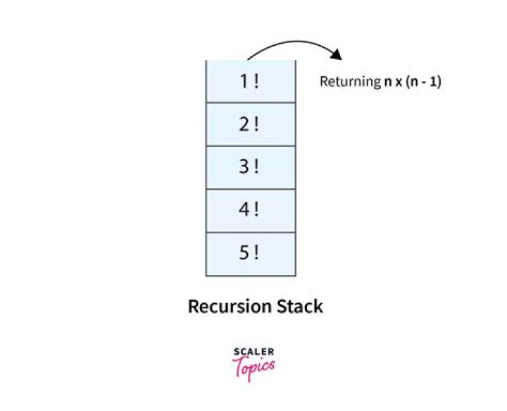 Does recursion use stack?