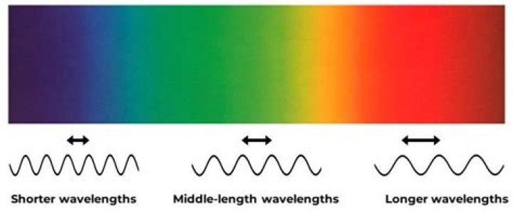 Does wavelength affect prisms?