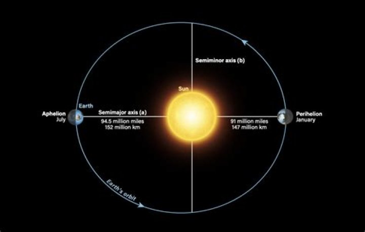 During which month is earth closest to the sun?