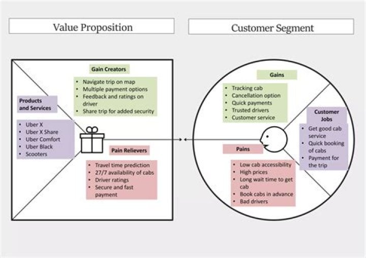 For customer value proposition?