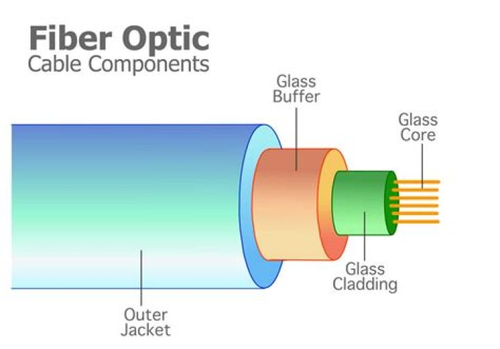 For fiber optics definition?