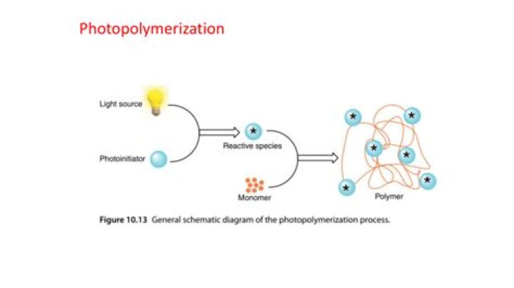 How does photopolymerization work?
