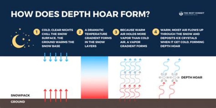 How does surface hoar form?