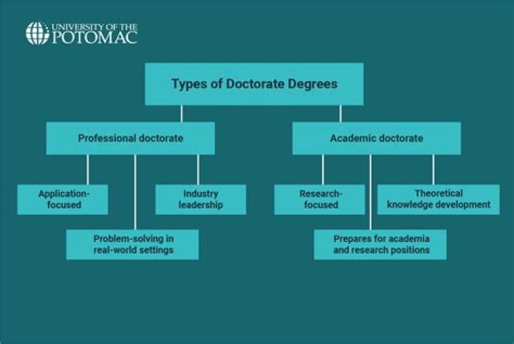 How many types of doctorates are there?