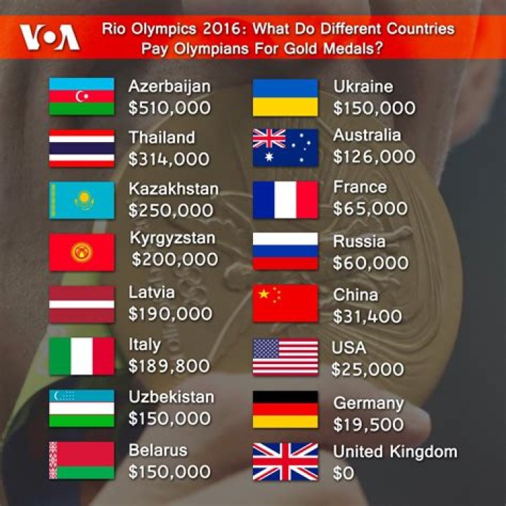 How.much do olympians get paid?