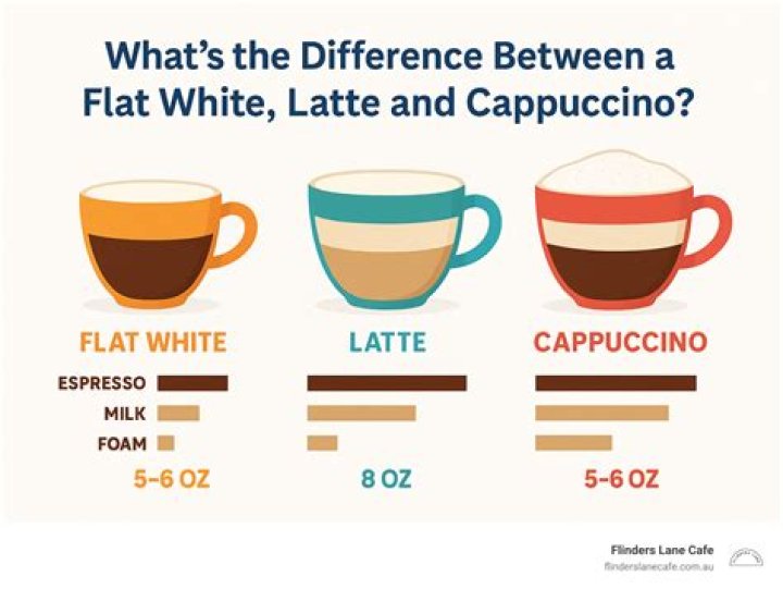 How much foam in a flat white?