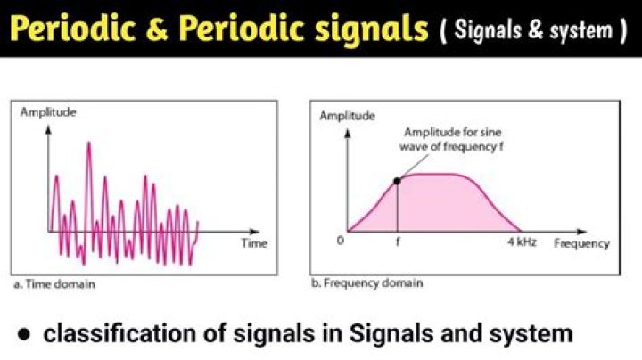How to find periodic and aperiodic signals?