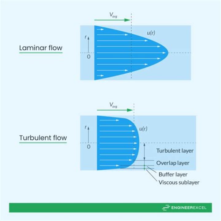 In a turbulent flow the velocity?