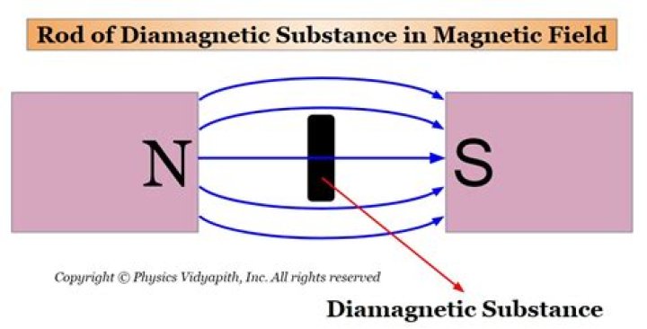 In physics what is diamagnetism?
