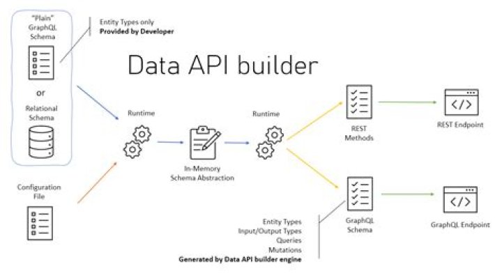 Is api a framework?