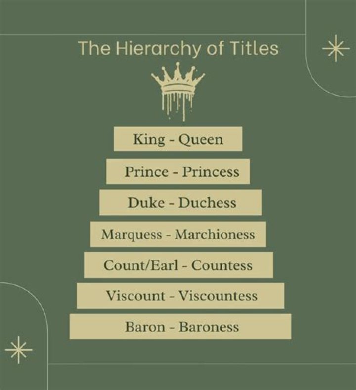 Is marquess higher than count?