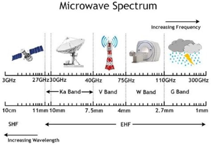 Is microwave radio frequency?