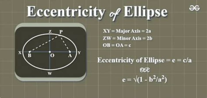 Is the eccentricity of the ellipse?
