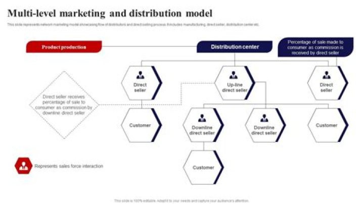 Was ist multi level marketing?