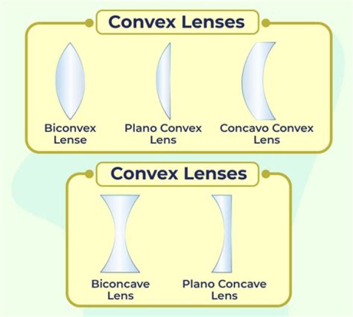 What does convexo concave lens?