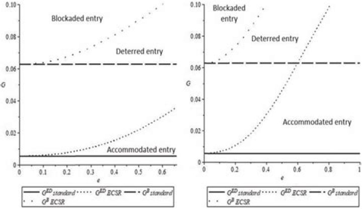 What is blockaded entry?