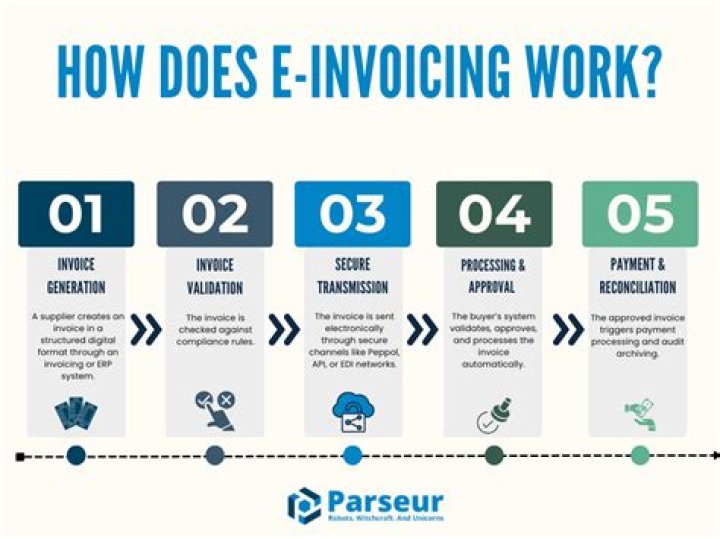 What is e invoicing?