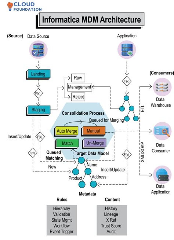 What is informatica mdm?