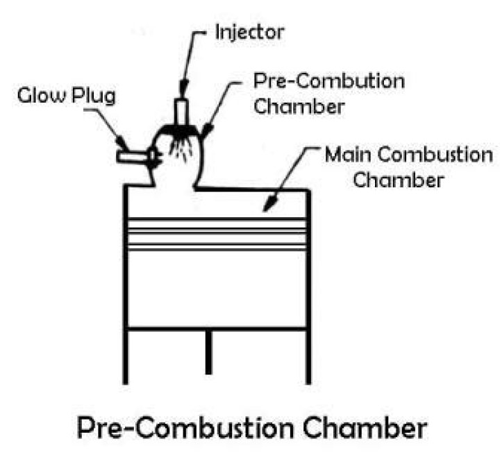 What is precombustion chamber?