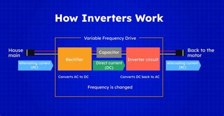 Whats an inverter ac?