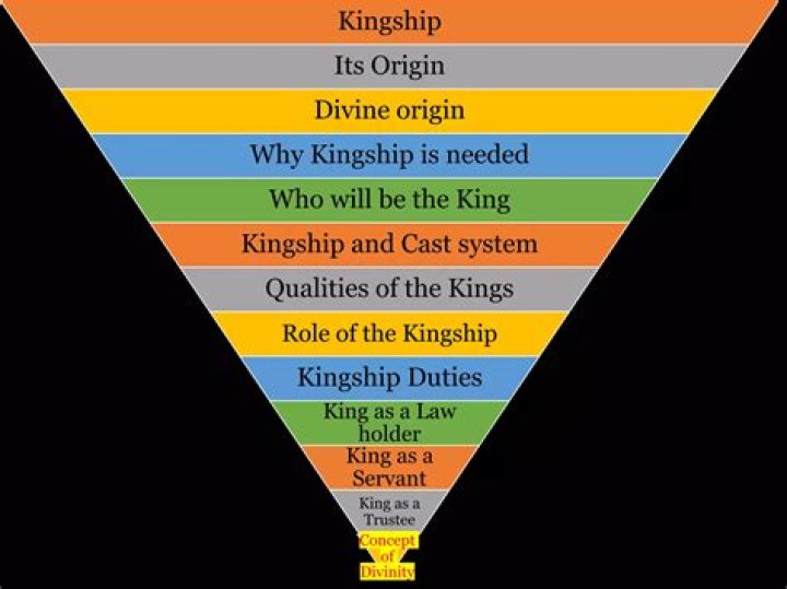 Whats the definition of kingship?