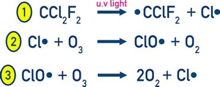 When are cfcs dangerous?