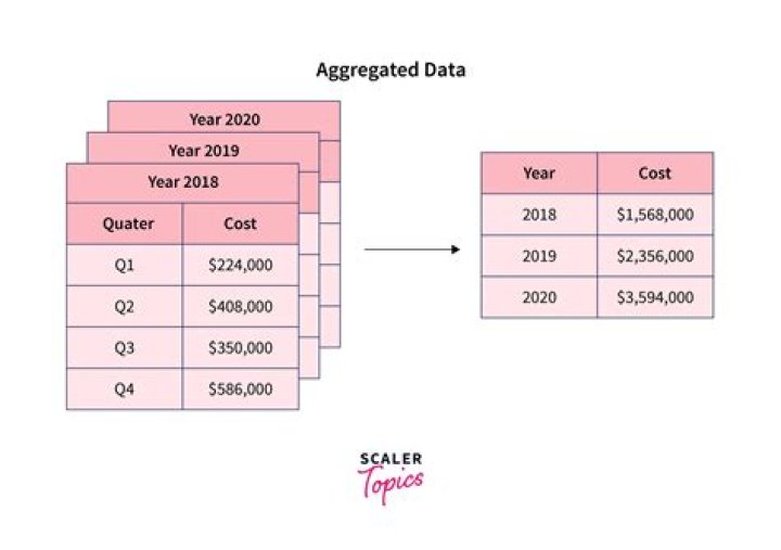 When data is aggregated?