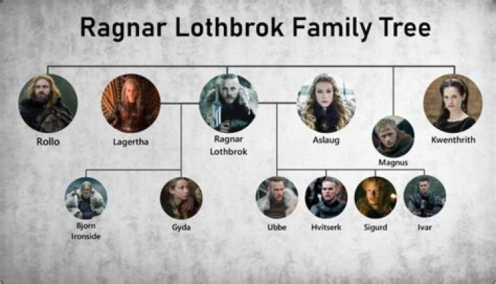 When was ragnar lothbrok born?