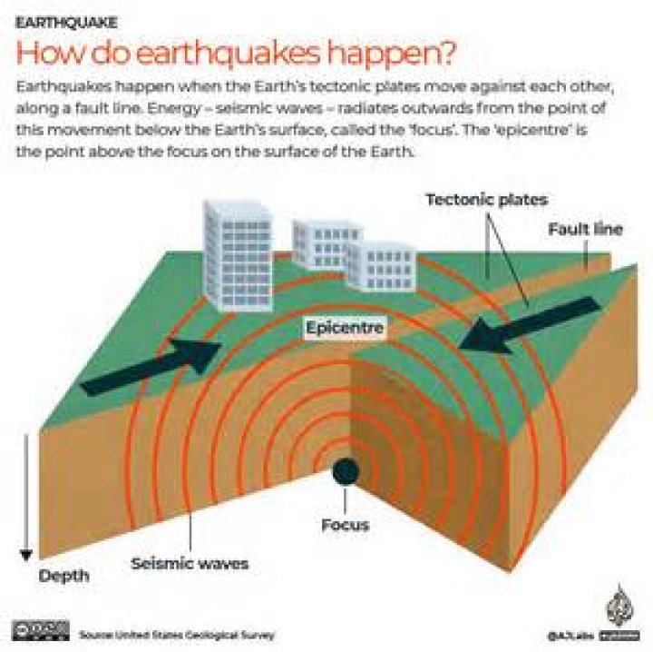 Which boundaries do earthquakes occur?