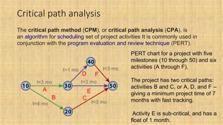 Which is critical path method?