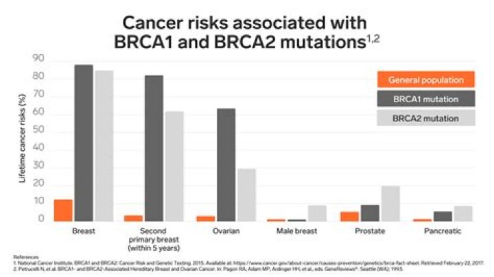 Which is worse brca1 or 2?