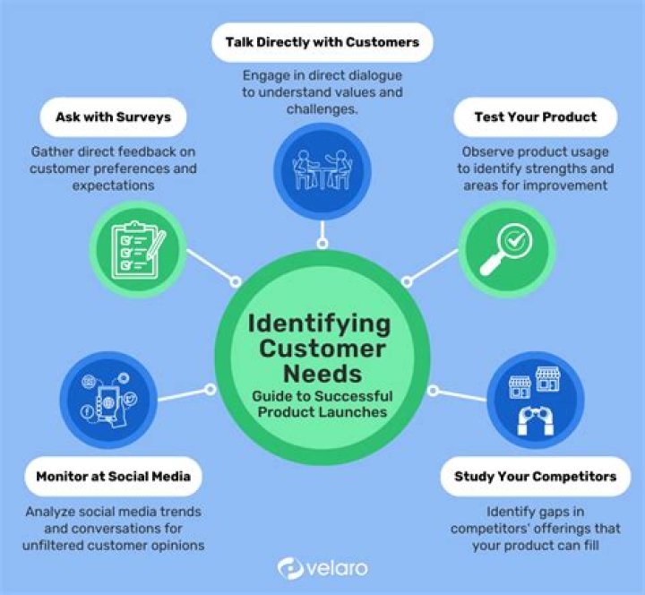 Which outlines profiles of customers and their needs?