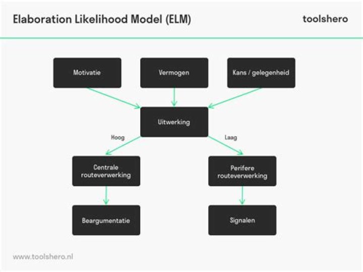 Who created the elaboration likelihood model?