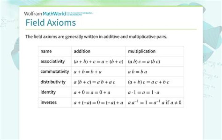 Who invented group axioms?