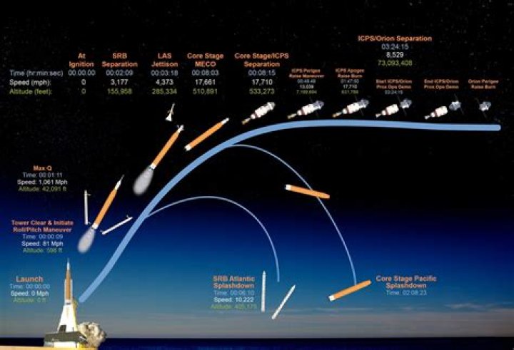 Why did trajectory die?