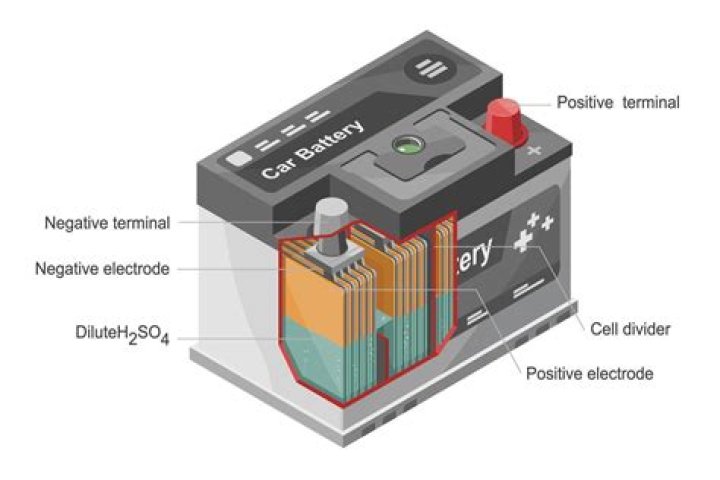 Why does a car battery corrode?
