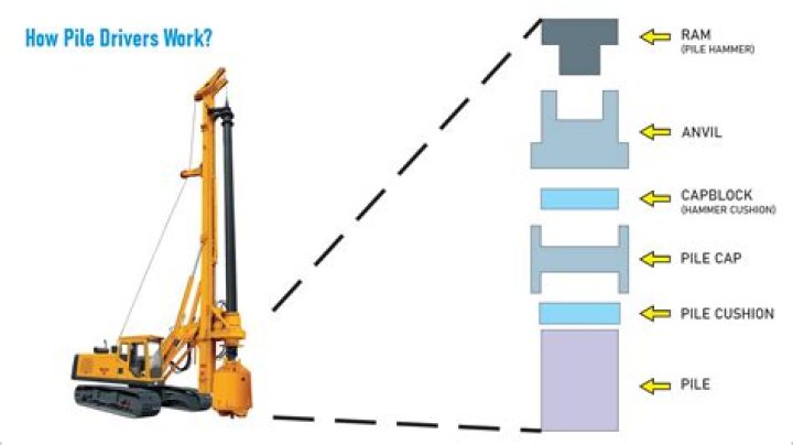 Why does a pile driver work?