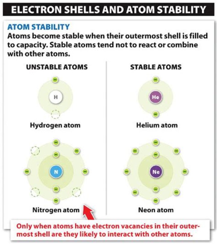 Why ions are stable?
