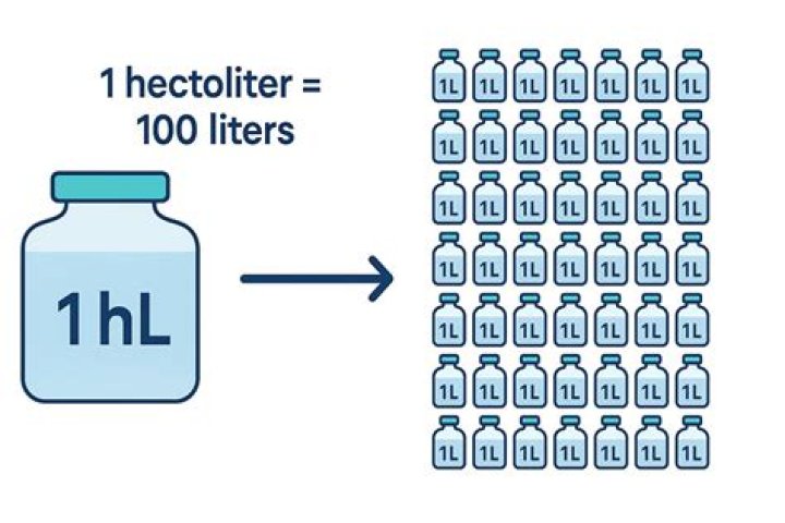 Why is 1 hectoliter different from 1 kiloliter?