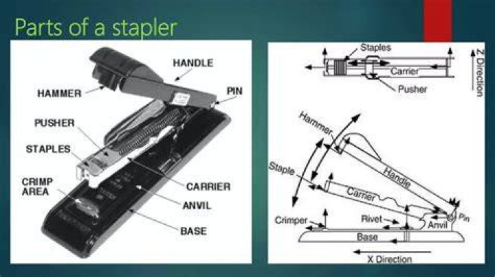 Why staplers have two settings?