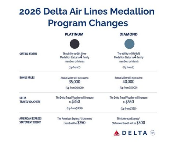 Will delta extend medallion status?